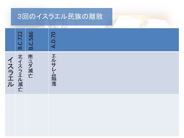 イスラエルの３回の離散の年表
