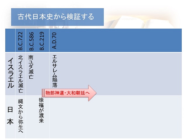イスラエルと日本を比較した古代年表