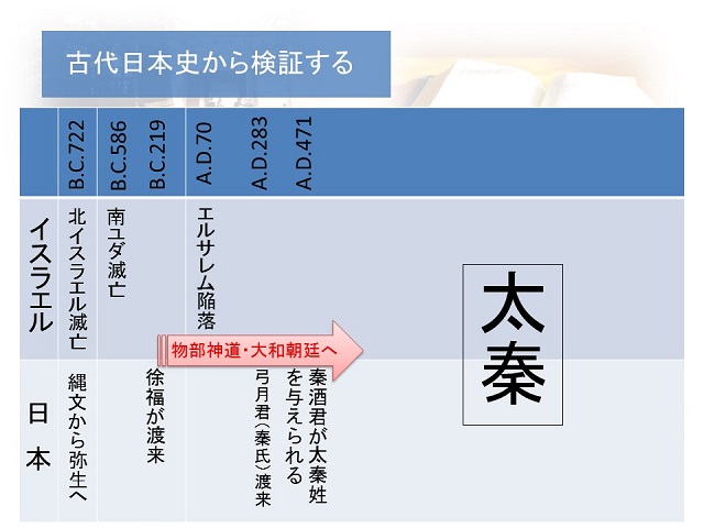 イスラエルと日本を比較した古代年表