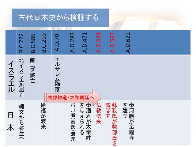 イスラエルと日本を比較した古代年表