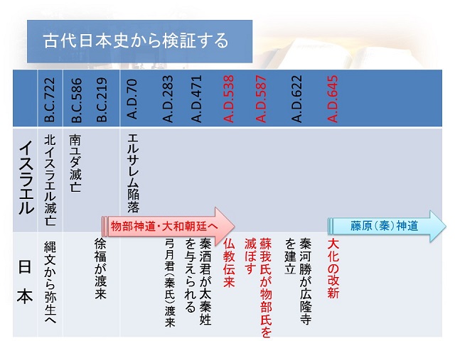 イスラエルと日本を比較した古代年表