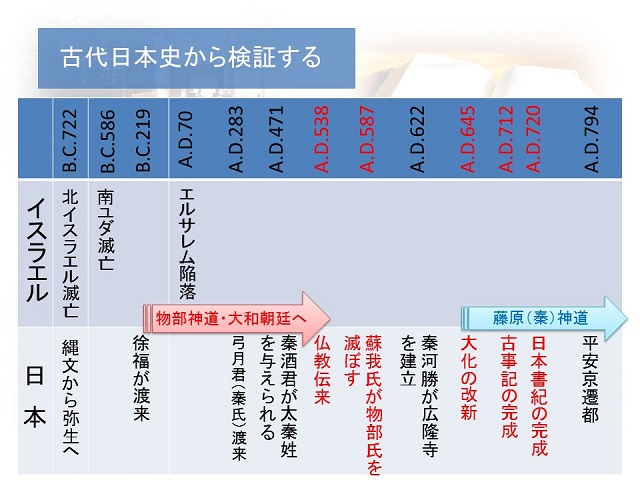 イスラエルと日本を比較した古代年表