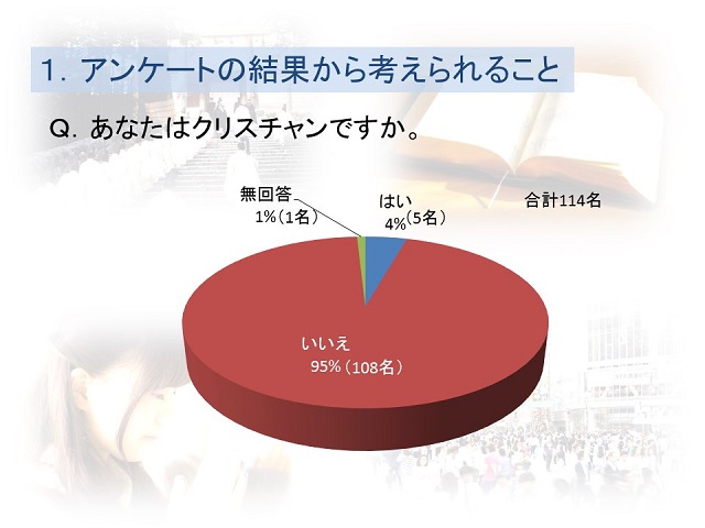 クリスチャンの割合を示した円グラフ