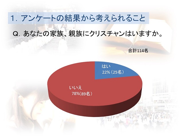 家族、親族にクリスチャンがいる方の割合を示した円グラフ