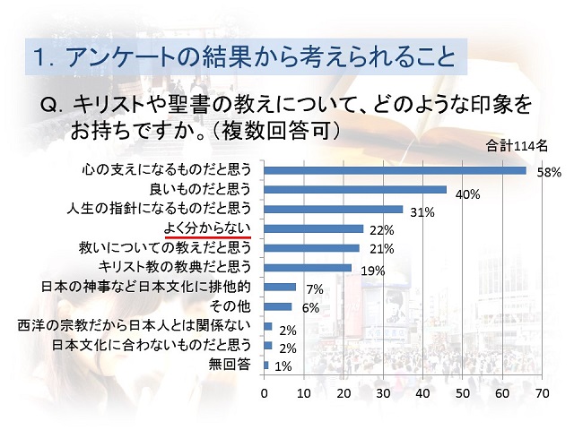 キリストや聖書の教えについての印象