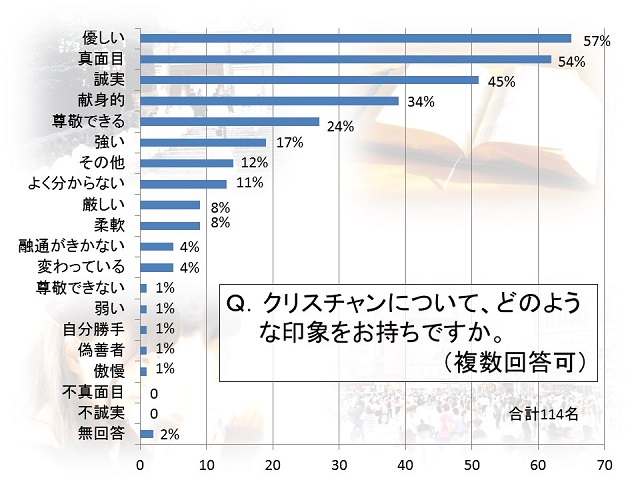 クリスチャンについての印象